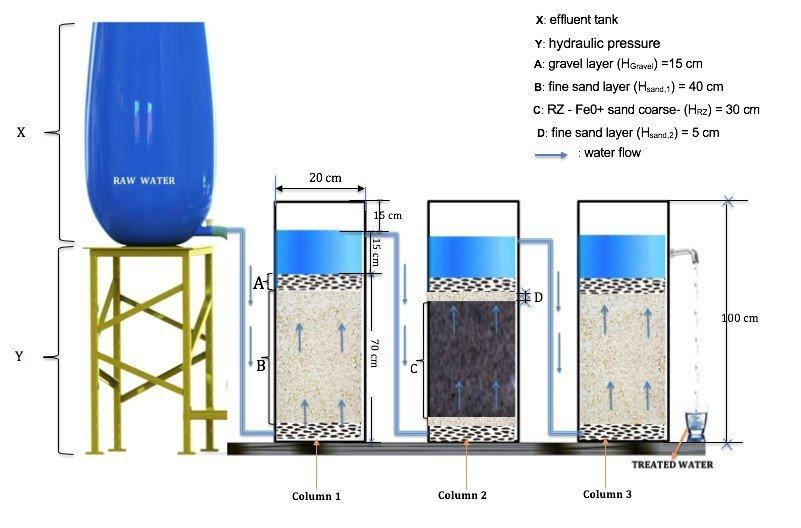 Water treatment system design